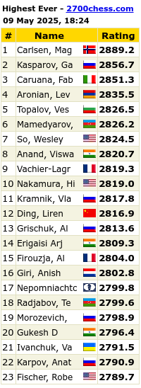 Highest Ever Live Chess Ratings