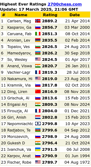 Highest Ever Live Chess Ratings