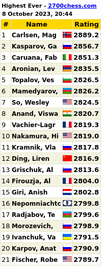 Highest Ever Live Chess Ratings