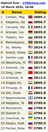 2700chess on X: 18 y/o 🇩🇪 Keymer (2720.4 +19.4) beats Carlsen