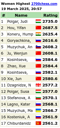 Live Chess Ratings - 2700chess.com  Chess ratings, Latest games, Players