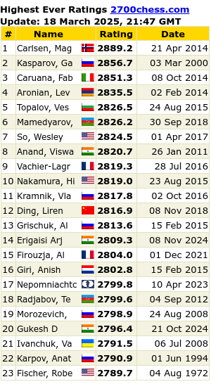 Chess World Champions List