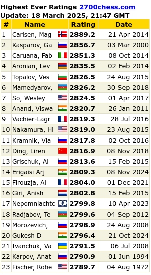 Blitz Chess Ratings 