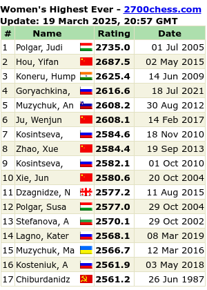 Women's Chess Ratings
