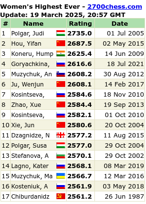 May 2019 FIDE Ratings