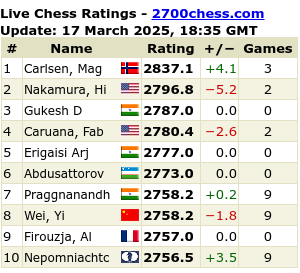 2800+ Ratings For Anand, Topalov, Nakamura On July List