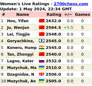 2700chess.com/women for more details and full list