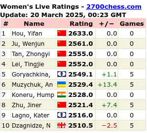 Top 74 Similar websites like 2700chess.com and alternatives