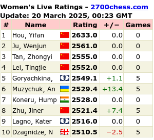 Live Chess Ratings - 2700chess.com  Chess ratings, Latest games, Players