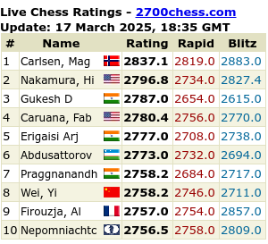 December 2018 FIDE Ratings
