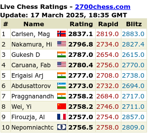 Blitz Chess Ratings 