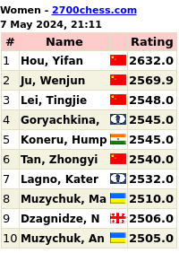 Schach-Top10 weltweit - worldwide w