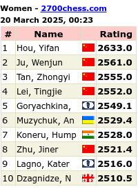 Top Players from FIDE Online Arena Included in 2700Chess Live Ratings