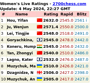 Women's Chess Ratings 