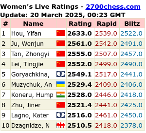 Women's Chess Ratings 