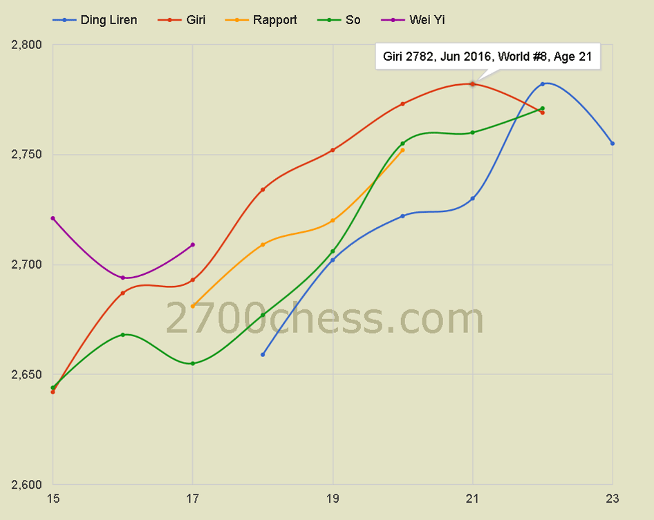 2700chess.com - Live Chess Ratings - 2700chess - 2700 Chess