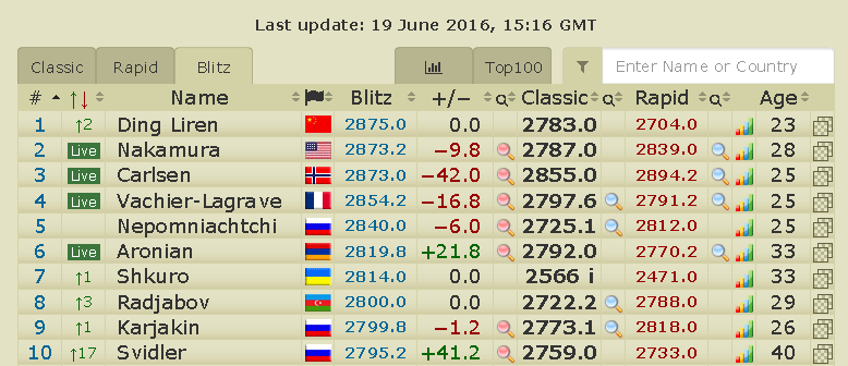 Women Blitz - Live Chess Ratings 