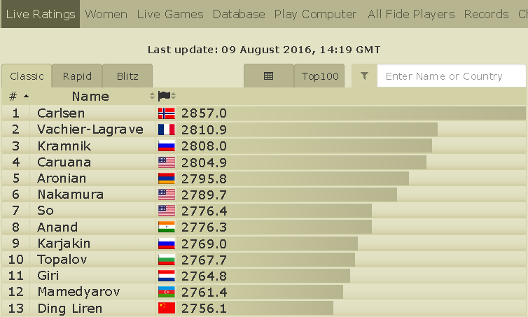 Live chess ratings - 2700chess.com