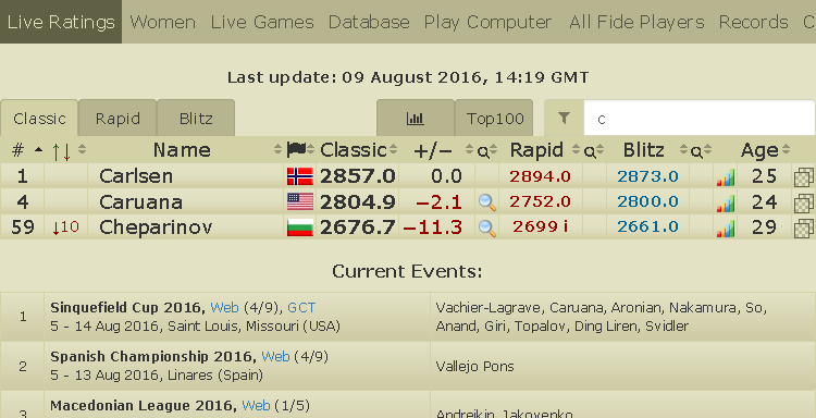 Live Chess Ratings - 2700chess.com  Chess ratings, Latest games, Players