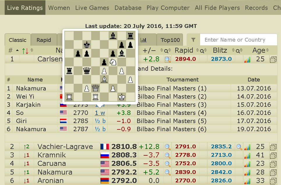 Live Chess Ratings - 2700chess.com  Chess ratings, Latest games, Players