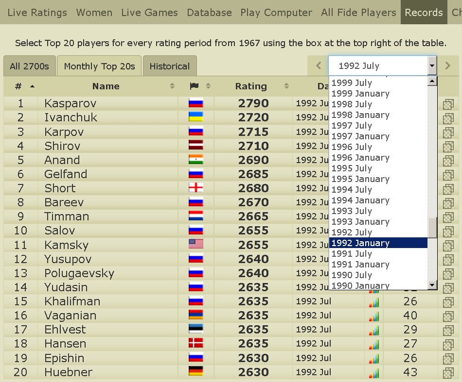 Live Chess Ratings - 2700chess.com  Chess ratings, Latest games, Players