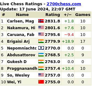 2700chess.com for more details and full list